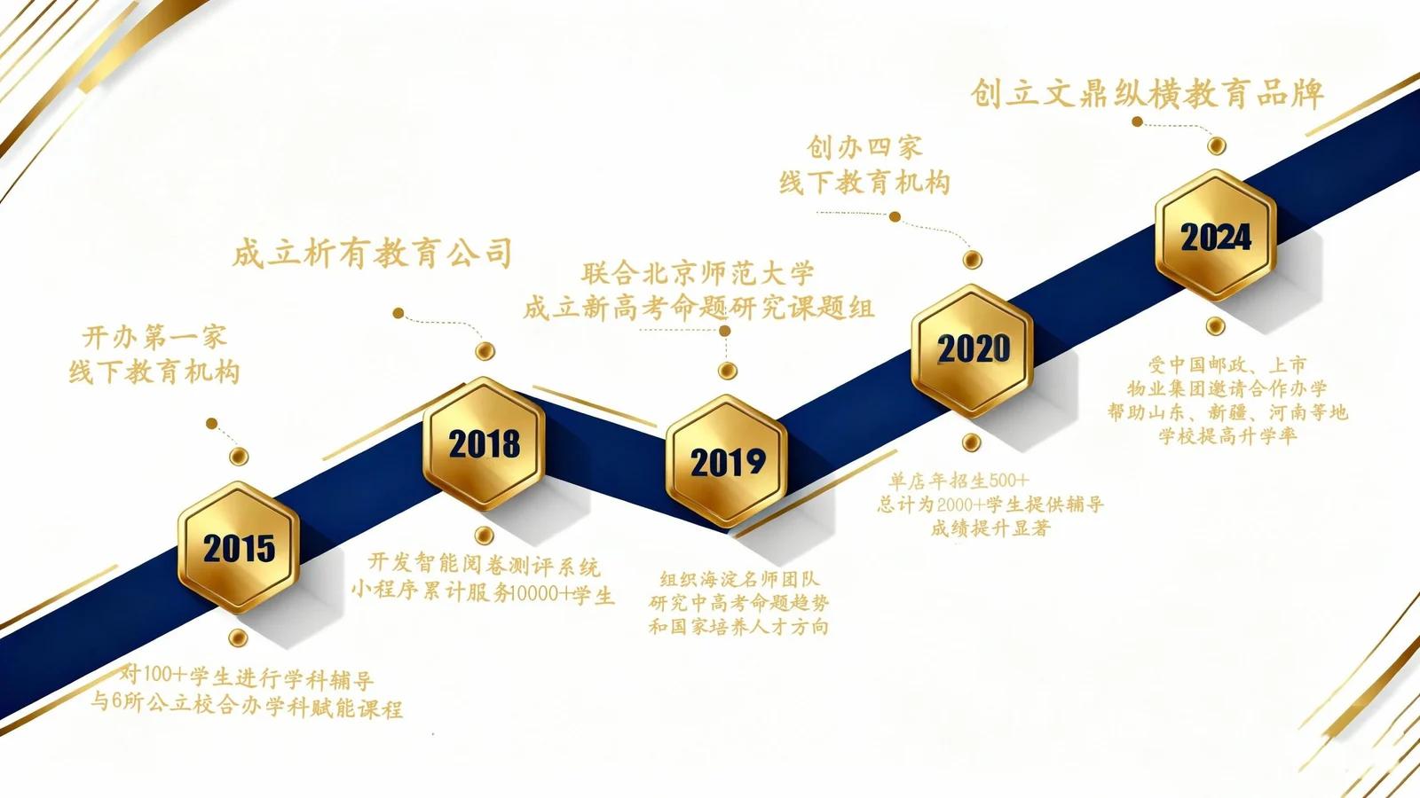 文鼎纵横十年发展历程 · 2015-2024